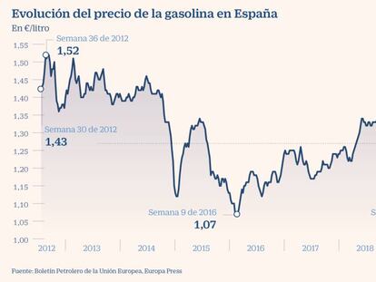 Los carburantes siguen al alza pese al descenso de la actividad económica