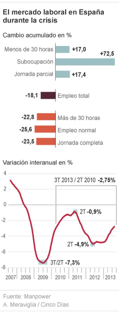El empleo en España durante la crisis
