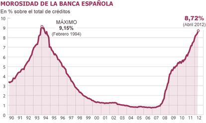 Fuente: Banco de España.