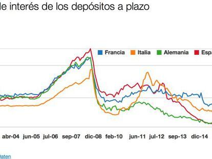 España, el país de la zona euro que menos paga por los depósitos a plazo