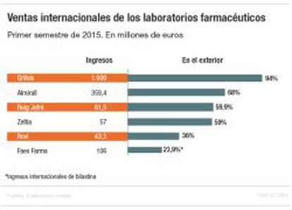Ventas internacionales de los laboratorios farmaceúticos