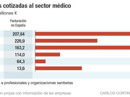 33 millones al sector médico por parte de las cotizadas españolas
