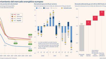 Europa salva el invierno de una peor crisis energética: ¿qué se espera en 2023?