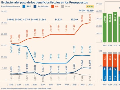 Los beneficios fiscales llegan a su máximo en 10 años con un fuerte repunte en IVA y Sociedades