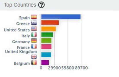 La clasificación de los países que más mensajes online han generado sobre las europeas.