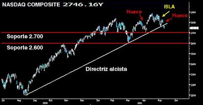 Isla bajista en el Nasdaq