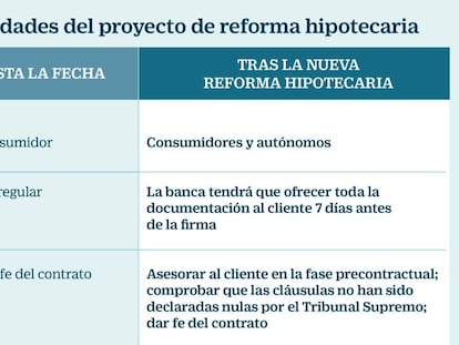 Principales novedades del proyecto de reforma hipotecaria