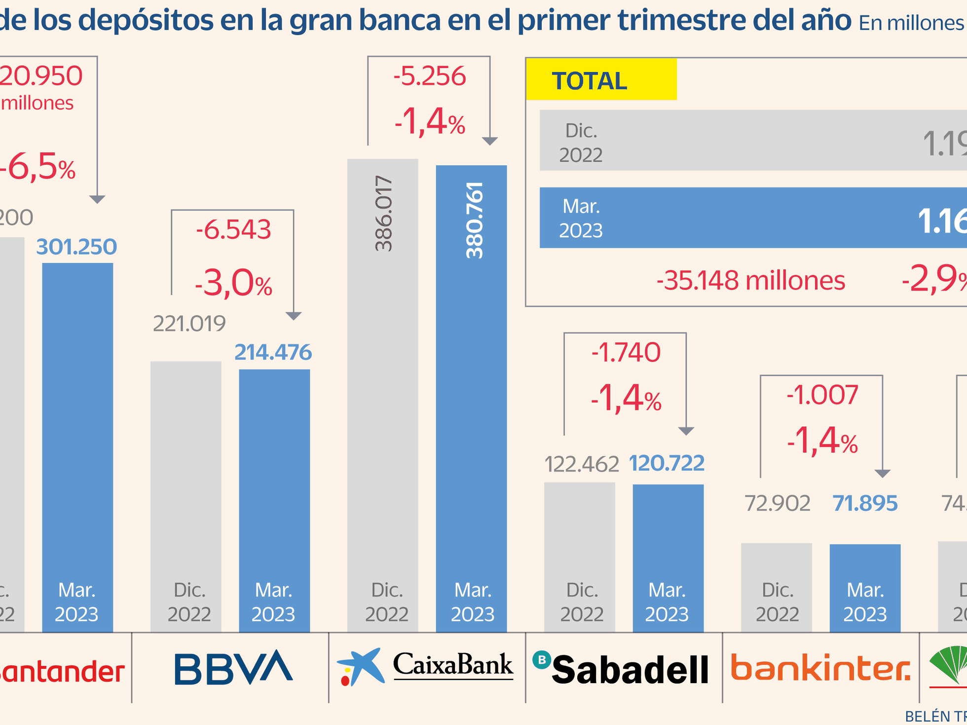 El Estado sacó miles de millones de depósitos de los bancos