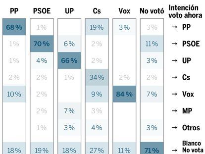 Así se movieron los votos la semana de las elecciones