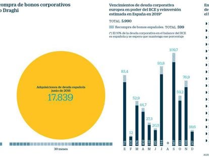 El BCE comprará solo 600 millones en bonos de empresas españolas este año