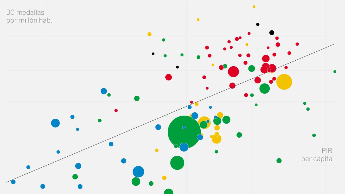 ¿Qué países ganan más medallas en los Juegos Olímpicos?  Así mismo las superpotencias según riqueza y población |  Olimpia 2021