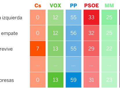 Un resumen de las sorpresas posibles en las elecciones del 4-M. / EL PAÍS