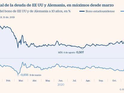 Los bonos apuntan a una recuperación más rápida en
EE UU que en Europa