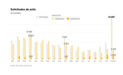 Evolución de las solicitudes de asilo en España desde 1998. Pincha sobre el gráfico para profundizar en las estadísticas sobre inmigración en España.