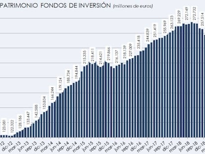 Los fondos más conservadores captan 3.300 millones de euros por las turbulencias bursátiles