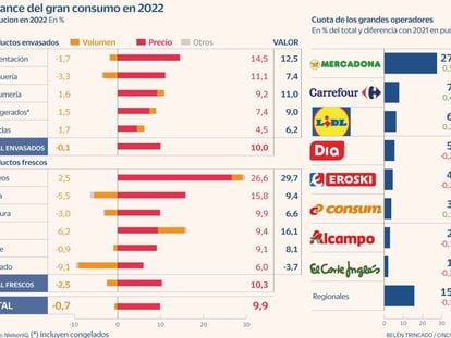Mercadona, Carrefour y Lidl, los más reforzados en un 2022 de gasto récord en gran consumo