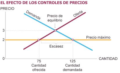 Fuente: Principios de Economía. Mankiw.