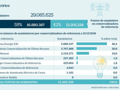 Las eléctricas 'cautivan' al 75% de los clientes que pasan al mercado libre