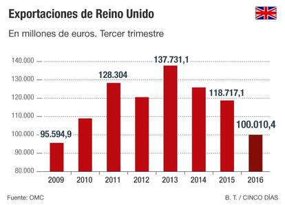 Exportaciones de Reino Unido