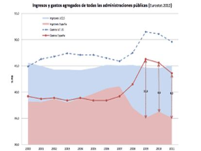 Evolución PIB España y UE 15 y gráfico con los ingresos y gastos públicos de España y UE15