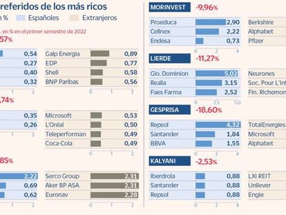 Las grandes fortunas españolas concentran su apuesta en Bolsa en banca y energía