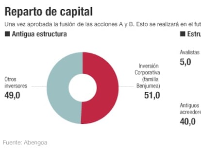 Reparto de capital de Abengoa