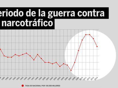 Tasa de defunciones femeninas con presunción de homicidio.