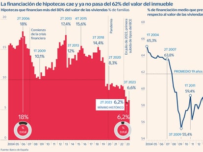 La financiación hipotecaria cae a mínimos de 2015 y el banco no pasa del 62% del valor de la vivienda