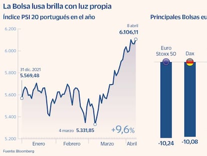 La Bolsa portuguesa escapa a las caídas y toca máximos de 2015