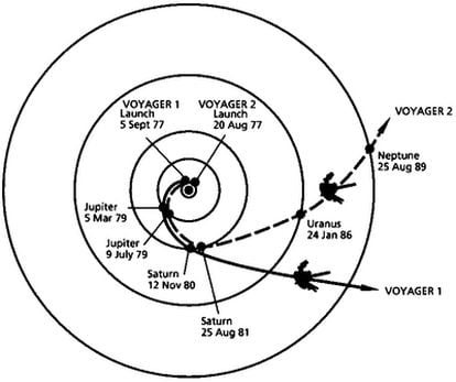 Trayectoria de las dos naves 'Voyager 1' y 'Voyager 2' con las fechas de los acontecimientos principales en cada una de ellas