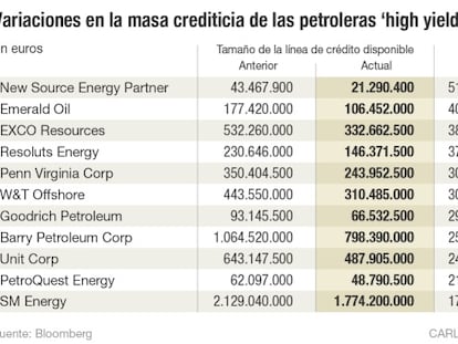 Variaciones en la masa crediticia de las petroleras 'high yield'