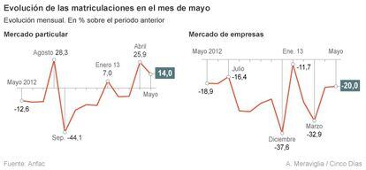 Matriculaciones en mayo