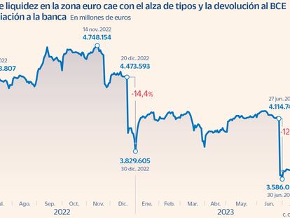 El exceso de liquidez de la zona euro