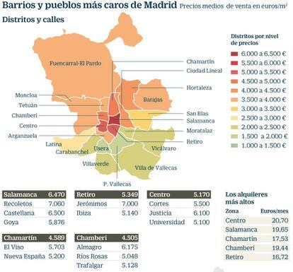 Precio de la vivienda en los barrios y pueblos más caros de Madrid