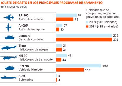 Fuente: Secretaría de Estado de Defensa y elaboración propia