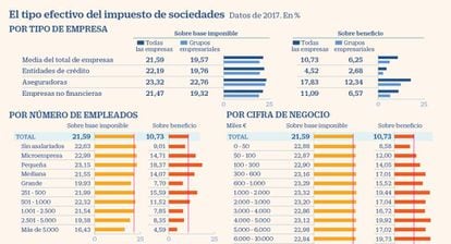 Impuesto de sociedades en 2017