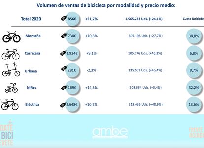 Datos de AMBE sobre el precio medio de las bicicletas vendidas en España en 2020. 