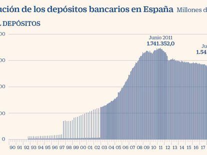 Evolución de los depósitos bancarios en España