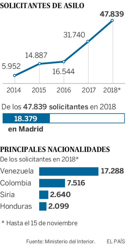 Madrid es la provincia que más solicitantes de asilo recibe. El número de demandantes en España ha crecido exponencialmente en los últimos cinco años.