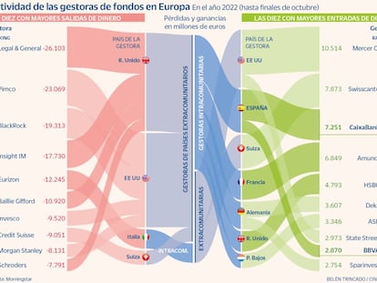 Actividad de las gestoras de fondos en Europa