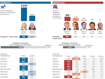 Resultados del Supermartes 2016