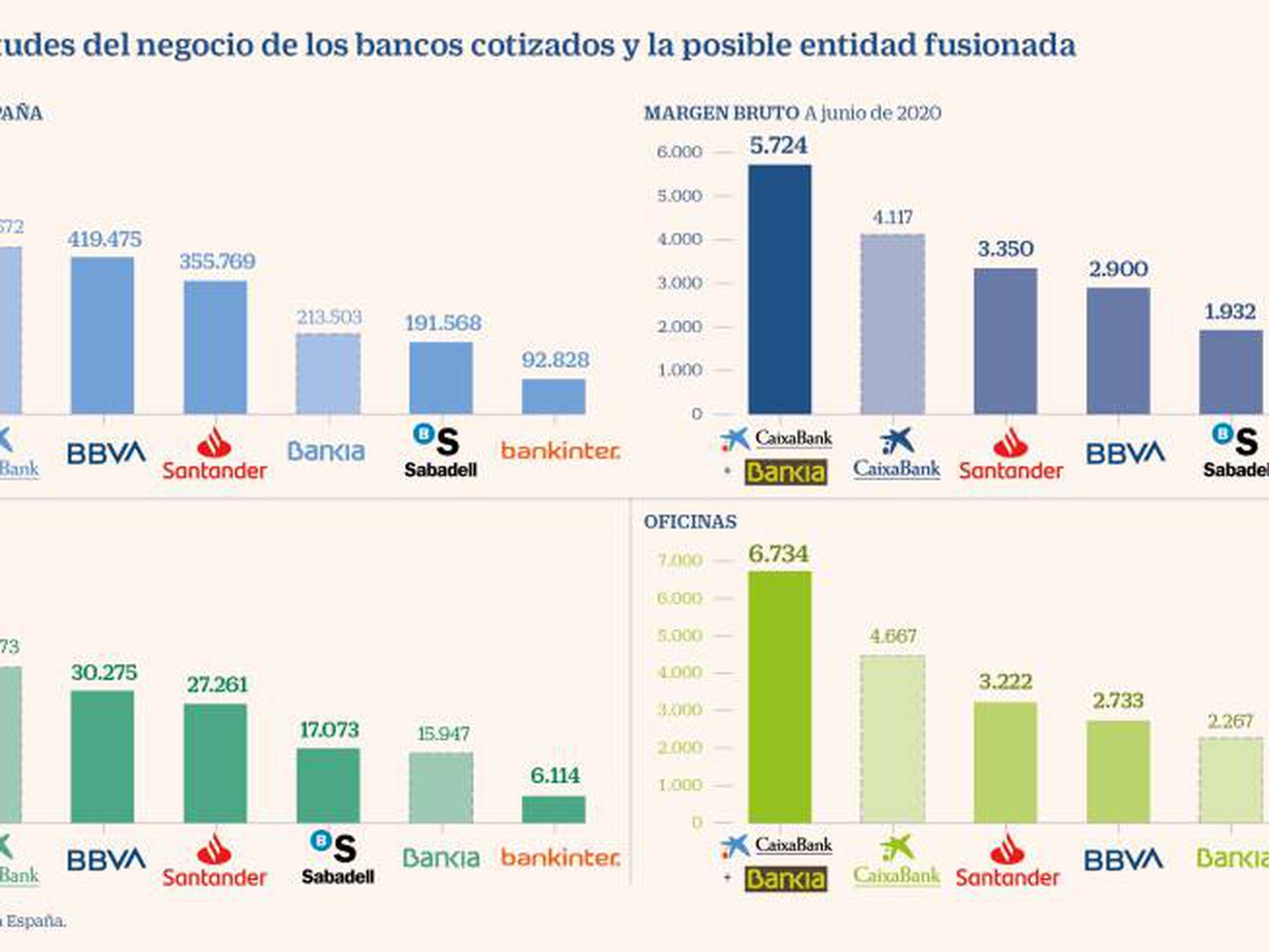 Caixabank-Bankia: las cifras del mayor banco de España - Economía