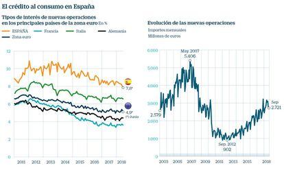 El crédito al consumo en España