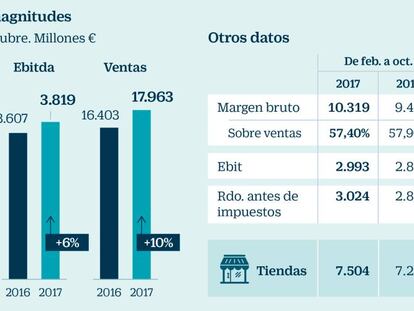 Inditex, a mal tiempo buena cara