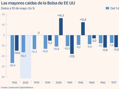 ¿Han terminado ya las correcciones bursátiles?