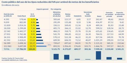 Coste público de los tipos reducidos de IVA en España
