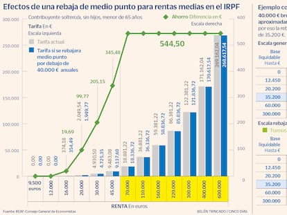 Efectos de una rebaja de madio punto para rentas medias en el IRPF