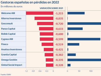 26 gestoras de fondos españolas tuvieron pérdidas en 2022, casi el doble que el año anterior