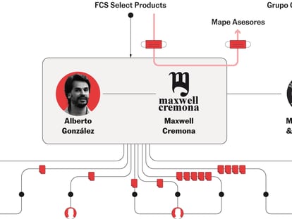 Gráfico con el mapa empresarial de Alberto González, actual pareja de Isabel Díaz Ayuso.