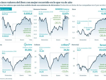 Los siete valores del Ibex que van a subir, según los mejores gestores